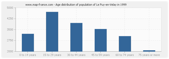 Age distribution of population of Le Puy-en-Velay in 1999